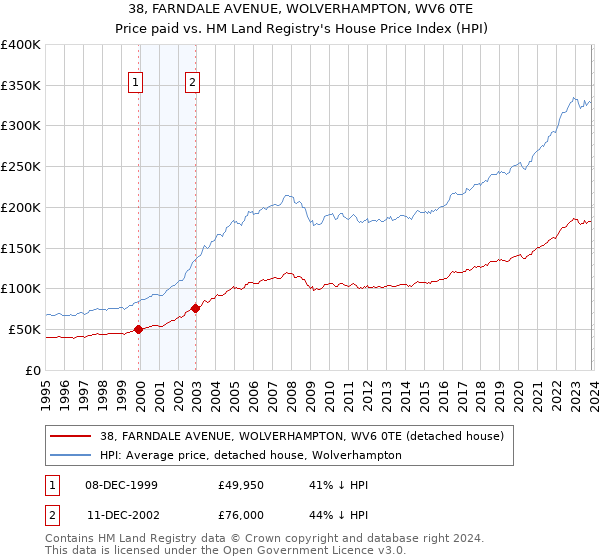 38, FARNDALE AVENUE, WOLVERHAMPTON, WV6 0TE: Price paid vs HM Land Registry's House Price Index