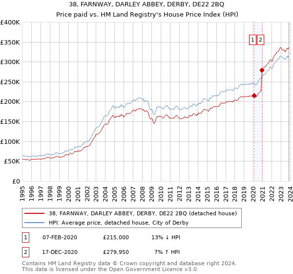 38, FARNWAY, DARLEY ABBEY, DERBY, DE22 2BQ: Price paid vs HM Land Registry's House Price Index