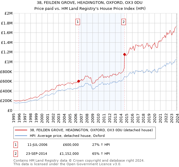 38, FEILDEN GROVE, HEADINGTON, OXFORD, OX3 0DU: Price paid vs HM Land Registry's House Price Index