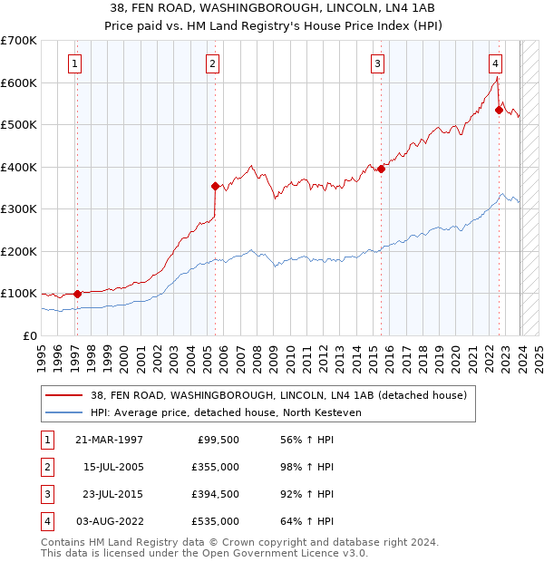38, FEN ROAD, WASHINGBOROUGH, LINCOLN, LN4 1AB: Price paid vs HM Land Registry's House Price Index