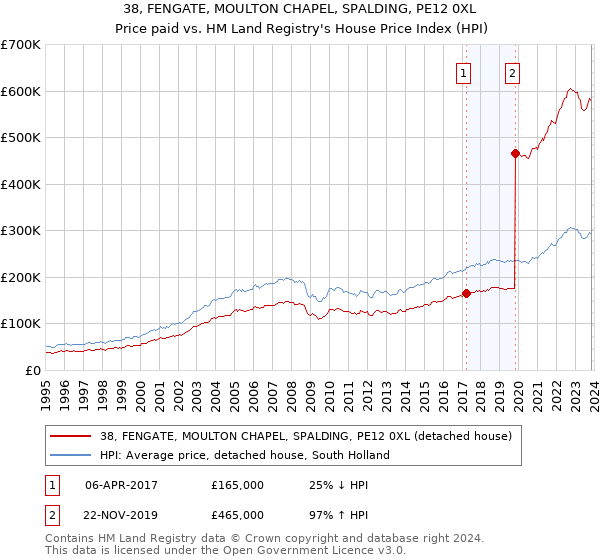 38, FENGATE, MOULTON CHAPEL, SPALDING, PE12 0XL: Price paid vs HM Land Registry's House Price Index