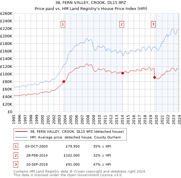 38, FERN VALLEY, CROOK, DL15 9PZ: Price paid vs HM Land Registry's House Price Index