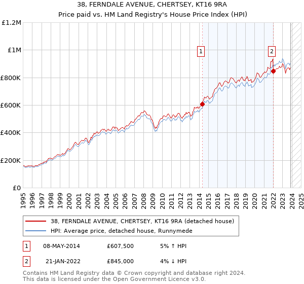 38, FERNDALE AVENUE, CHERTSEY, KT16 9RA: Price paid vs HM Land Registry's House Price Index