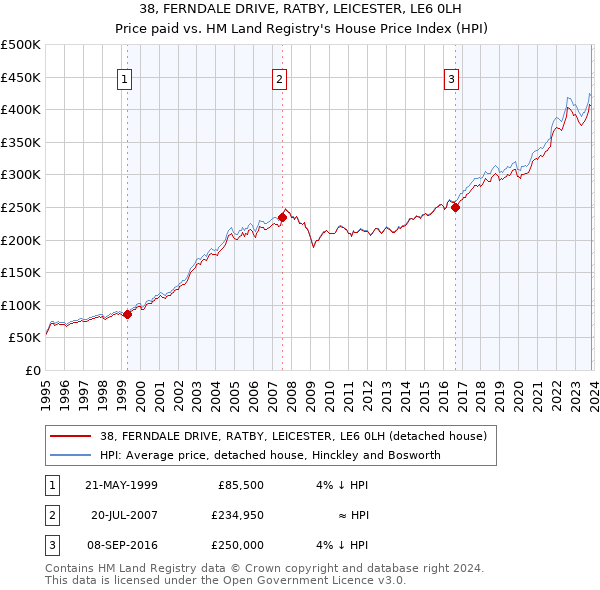 38, FERNDALE DRIVE, RATBY, LEICESTER, LE6 0LH: Price paid vs HM Land Registry's House Price Index