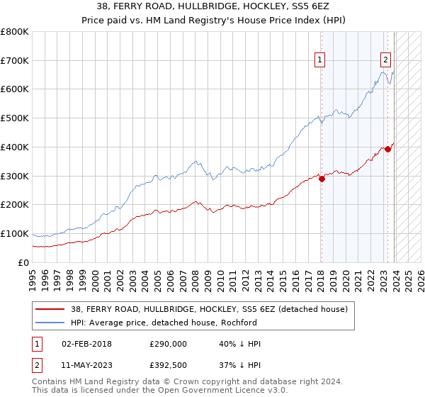 38, FERRY ROAD, HULLBRIDGE, HOCKLEY, SS5 6EZ: Price paid vs HM Land Registry's House Price Index