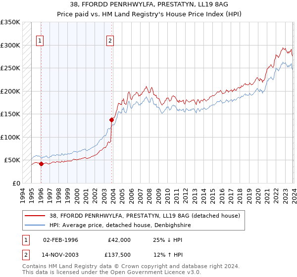 38, FFORDD PENRHWYLFA, PRESTATYN, LL19 8AG: Price paid vs HM Land Registry's House Price Index