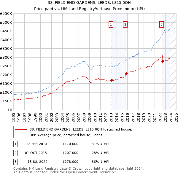 38, FIELD END GARDENS, LEEDS, LS15 0QH: Price paid vs HM Land Registry's House Price Index
