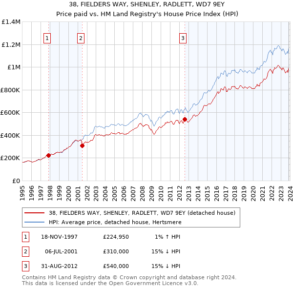 38, FIELDERS WAY, SHENLEY, RADLETT, WD7 9EY: Price paid vs HM Land Registry's House Price Index