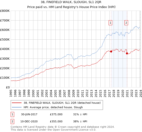 38, FINEFIELD WALK, SLOUGH, SL1 2QR: Price paid vs HM Land Registry's House Price Index