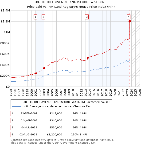 38, FIR TREE AVENUE, KNUTSFORD, WA16 8NF: Price paid vs HM Land Registry's House Price Index