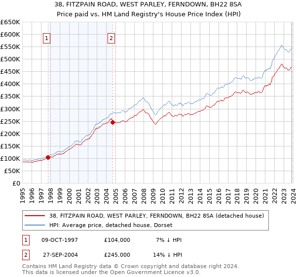 38, FITZPAIN ROAD, WEST PARLEY, FERNDOWN, BH22 8SA: Price paid vs HM Land Registry's House Price Index
