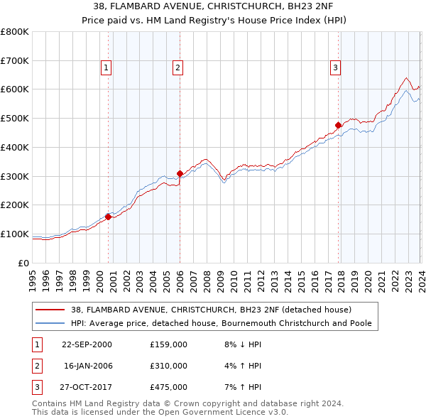 38, FLAMBARD AVENUE, CHRISTCHURCH, BH23 2NF: Price paid vs HM Land Registry's House Price Index