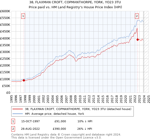 38, FLAXMAN CROFT, COPMANTHORPE, YORK, YO23 3TU: Price paid vs HM Land Registry's House Price Index