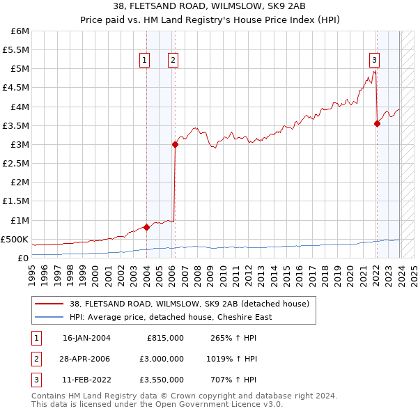 38, FLETSAND ROAD, WILMSLOW, SK9 2AB: Price paid vs HM Land Registry's House Price Index