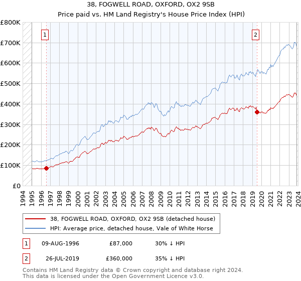 38, FOGWELL ROAD, OXFORD, OX2 9SB: Price paid vs HM Land Registry's House Price Index