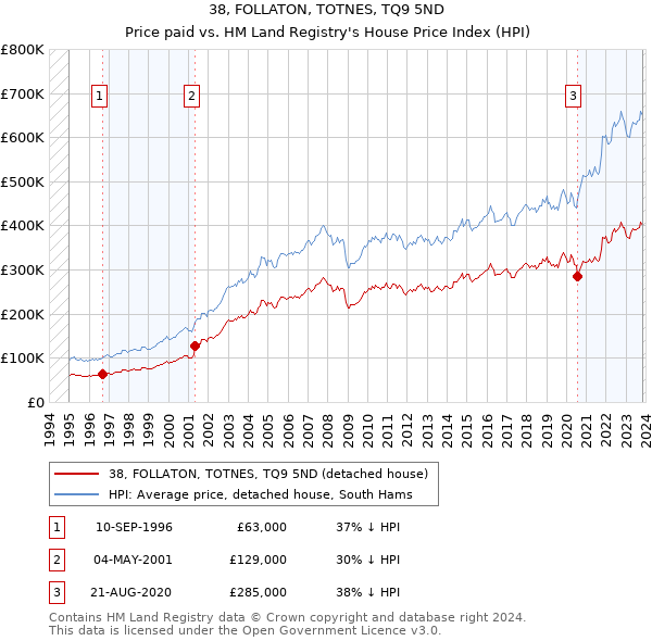 38, FOLLATON, TOTNES, TQ9 5ND: Price paid vs HM Land Registry's House Price Index