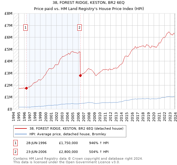 38, FOREST RIDGE, KESTON, BR2 6EQ: Price paid vs HM Land Registry's House Price Index