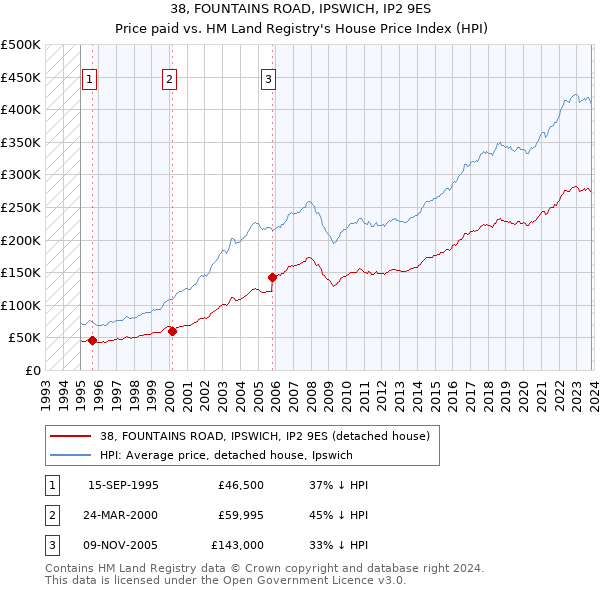 38, FOUNTAINS ROAD, IPSWICH, IP2 9ES: Price paid vs HM Land Registry's House Price Index