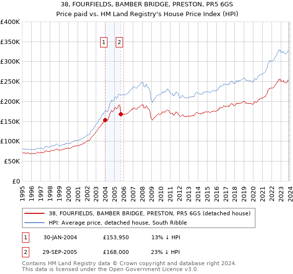 38, FOURFIELDS, BAMBER BRIDGE, PRESTON, PR5 6GS: Price paid vs HM Land Registry's House Price Index