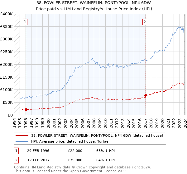 38, FOWLER STREET, WAINFELIN, PONTYPOOL, NP4 6DW: Price paid vs HM Land Registry's House Price Index