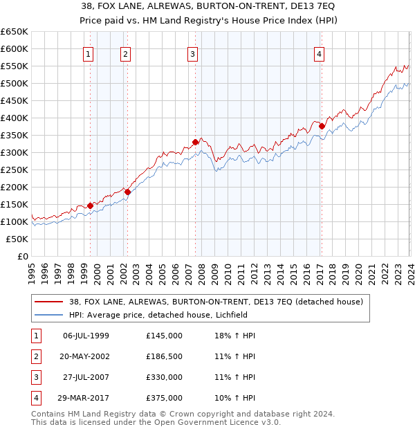 38, FOX LANE, ALREWAS, BURTON-ON-TRENT, DE13 7EQ: Price paid vs HM Land Registry's House Price Index