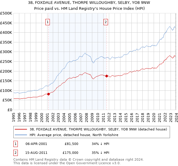 38, FOXDALE AVENUE, THORPE WILLOUGHBY, SELBY, YO8 9NW: Price paid vs HM Land Registry's House Price Index