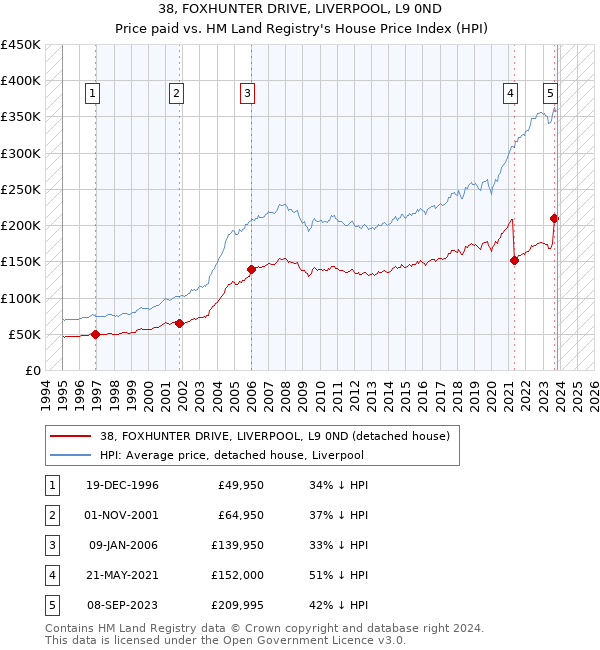 38, FOXHUNTER DRIVE, LIVERPOOL, L9 0ND: Price paid vs HM Land Registry's House Price Index