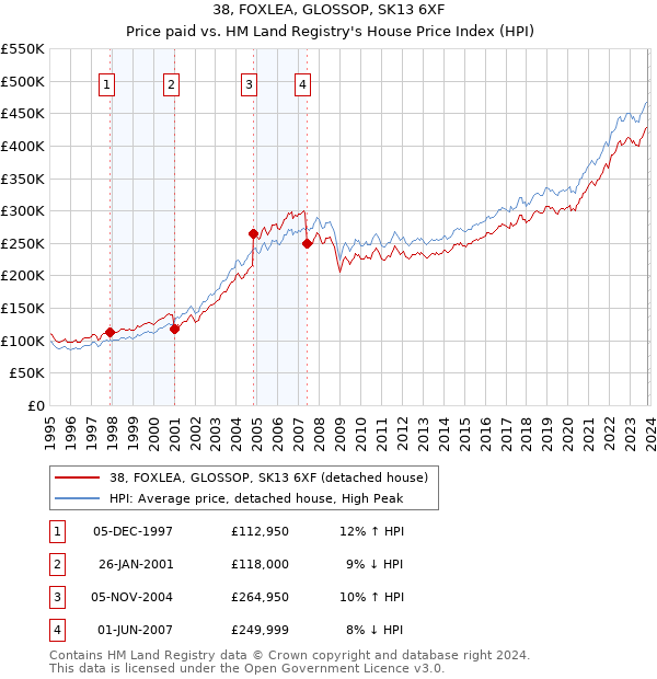 38, FOXLEA, GLOSSOP, SK13 6XF: Price paid vs HM Land Registry's House Price Index