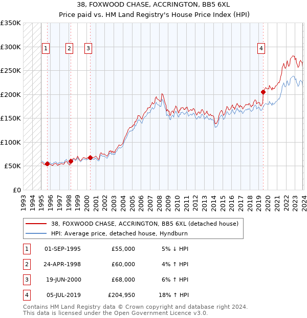 38, FOXWOOD CHASE, ACCRINGTON, BB5 6XL: Price paid vs HM Land Registry's House Price Index