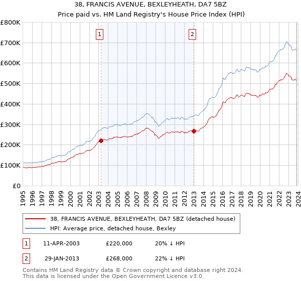 38, FRANCIS AVENUE, BEXLEYHEATH, DA7 5BZ: Price paid vs HM Land Registry's House Price Index
