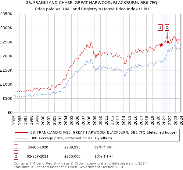38, FRANKLAND CHASE, GREAT HARWOOD, BLACKBURN, BB6 7FQ: Price paid vs HM Land Registry's House Price Index