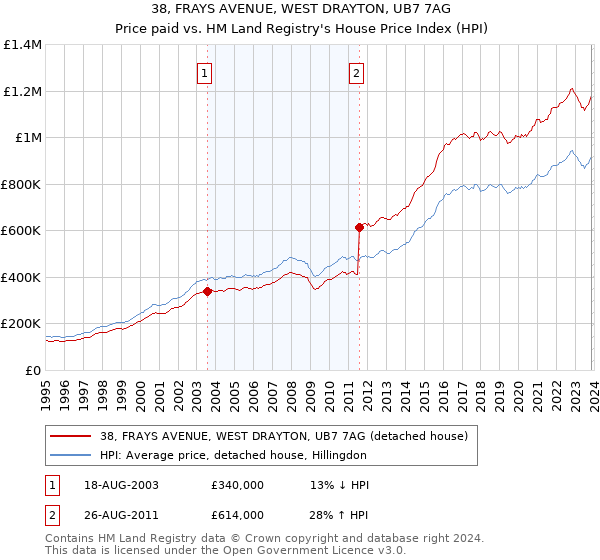 38, FRAYS AVENUE, WEST DRAYTON, UB7 7AG: Price paid vs HM Land Registry's House Price Index