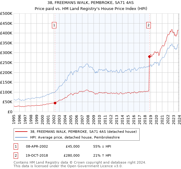 38, FREEMANS WALK, PEMBROKE, SA71 4AS: Price paid vs HM Land Registry's House Price Index