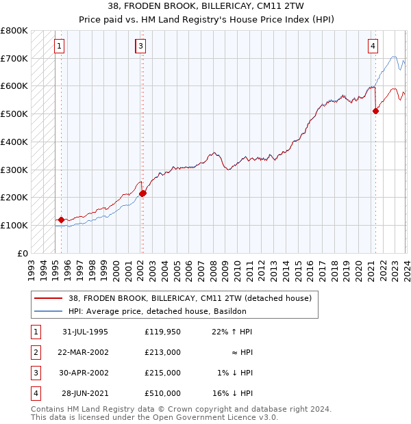 38, FRODEN BROOK, BILLERICAY, CM11 2TW: Price paid vs HM Land Registry's House Price Index