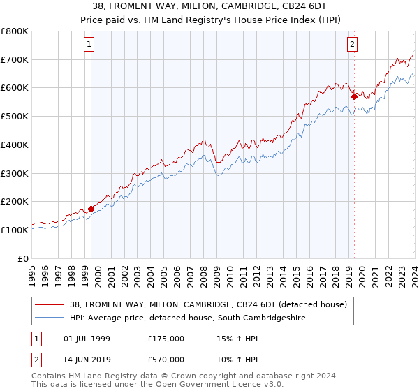38, FROMENT WAY, MILTON, CAMBRIDGE, CB24 6DT: Price paid vs HM Land Registry's House Price Index