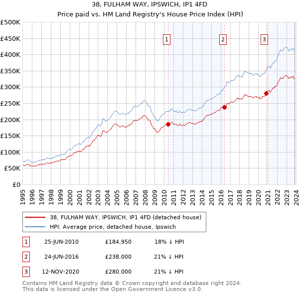 38, FULHAM WAY, IPSWICH, IP1 4FD: Price paid vs HM Land Registry's House Price Index