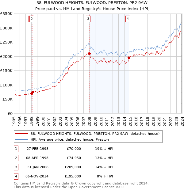 38, FULWOOD HEIGHTS, FULWOOD, PRESTON, PR2 9AW: Price paid vs HM Land Registry's House Price Index
