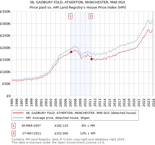 38, GADBURY FOLD, ATHERTON, MANCHESTER, M46 0GX: Price paid vs HM Land Registry's House Price Index