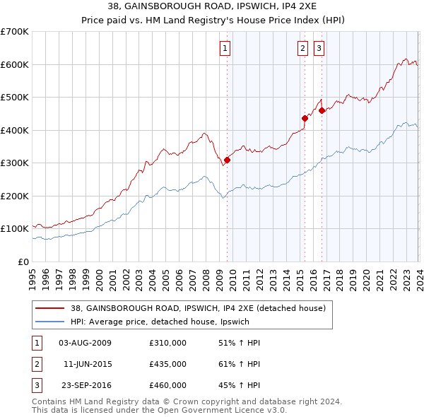 38, GAINSBOROUGH ROAD, IPSWICH, IP4 2XE: Price paid vs HM Land Registry's House Price Index