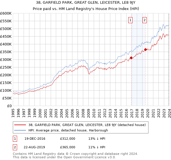 38, GARFIELD PARK, GREAT GLEN, LEICESTER, LE8 9JY: Price paid vs HM Land Registry's House Price Index