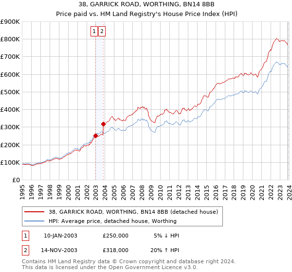 38, GARRICK ROAD, WORTHING, BN14 8BB: Price paid vs HM Land Registry's House Price Index