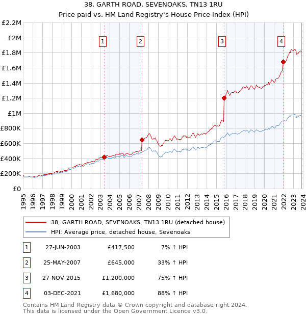 38, GARTH ROAD, SEVENOAKS, TN13 1RU: Price paid vs HM Land Registry's House Price Index