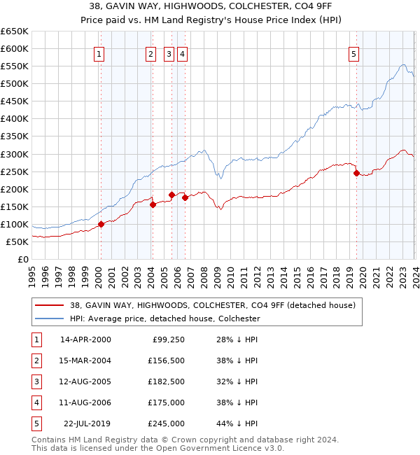 38, GAVIN WAY, HIGHWOODS, COLCHESTER, CO4 9FF: Price paid vs HM Land Registry's House Price Index