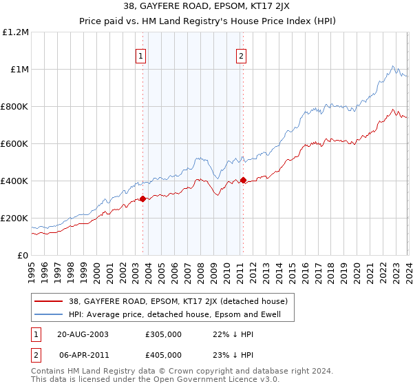 38, GAYFERE ROAD, EPSOM, KT17 2JX: Price paid vs HM Land Registry's House Price Index