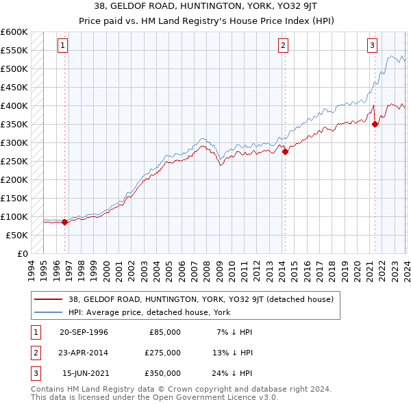 38, GELDOF ROAD, HUNTINGTON, YORK, YO32 9JT: Price paid vs HM Land Registry's House Price Index