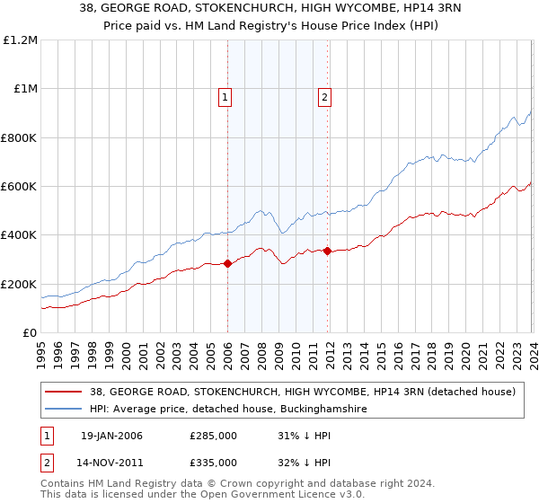 38, GEORGE ROAD, STOKENCHURCH, HIGH WYCOMBE, HP14 3RN: Price paid vs HM Land Registry's House Price Index