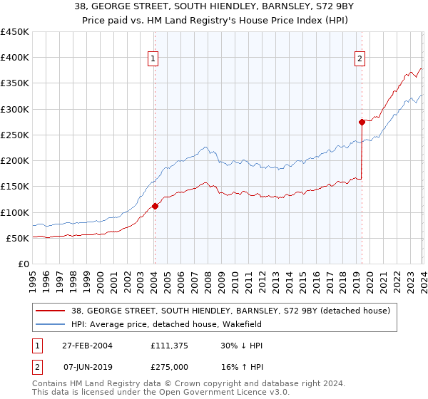 38, GEORGE STREET, SOUTH HIENDLEY, BARNSLEY, S72 9BY: Price paid vs HM Land Registry's House Price Index