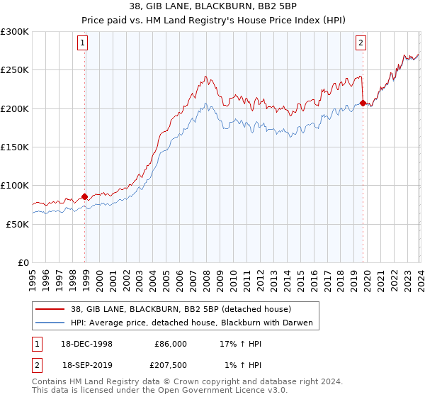 38, GIB LANE, BLACKBURN, BB2 5BP: Price paid vs HM Land Registry's House Price Index