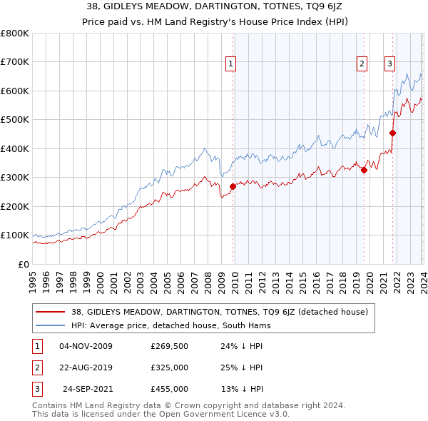 38, GIDLEYS MEADOW, DARTINGTON, TOTNES, TQ9 6JZ: Price paid vs HM Land Registry's House Price Index