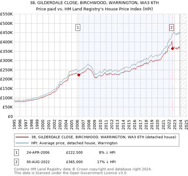 38, GILDERDALE CLOSE, BIRCHWOOD, WARRINGTON, WA3 6TH: Price paid vs HM Land Registry's House Price Index